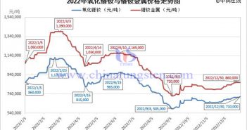 2022年氧化鐠釹與氧化鐠釹價(jià)格走勢圖
