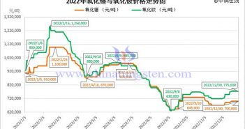 2022年氧化釹與氧化鐠價(jià)格走勢圖