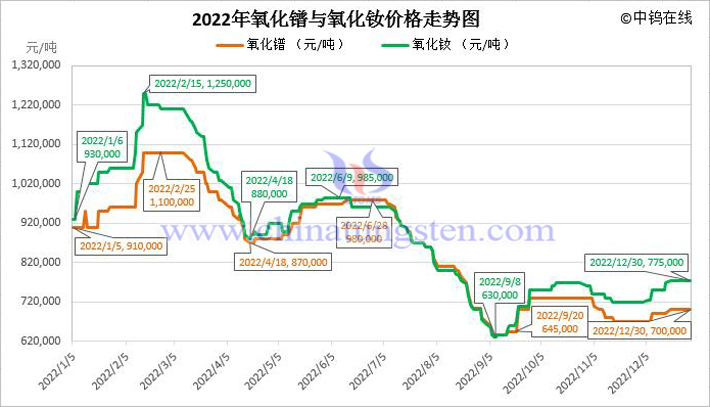 2022年氧化釹與氧化鐠價(jià)格走勢(shì)圖