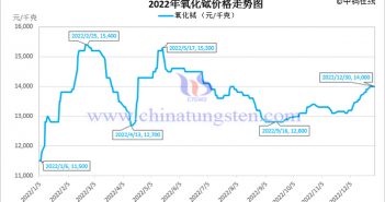 2022年氧化鋱價(jià)格走勢圖