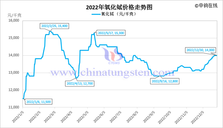 2022年氧化鋱價格走勢圖