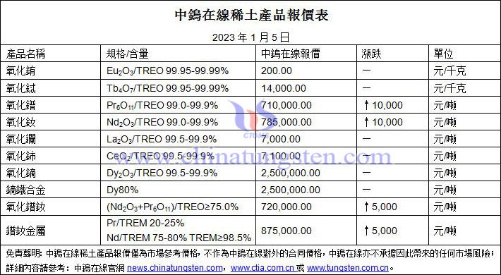 2023年1月5日稀土價(jià)格圖片