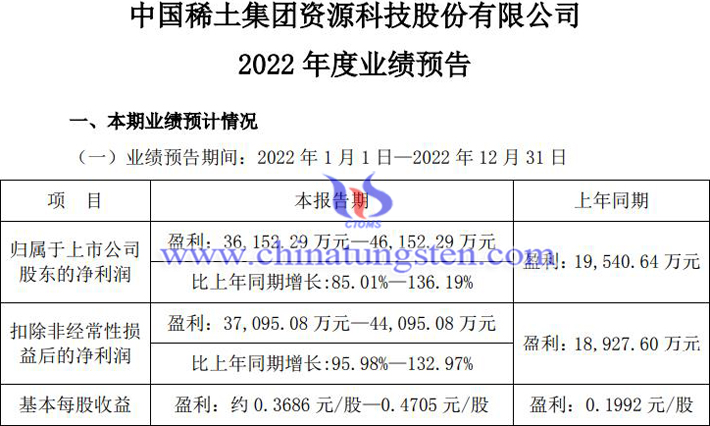 中國稀土2022年業(yè)績預增公告