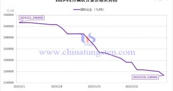 2023年2月鏑鐵合金價格走勢圖