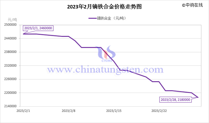 2023年2月鏑鐵合金價(jià)格走勢圖