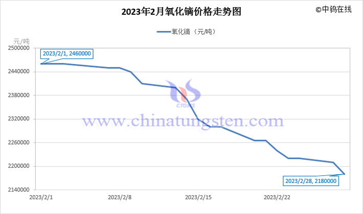 2023年2月氧化鏑價(jià)格走勢(shì)圖