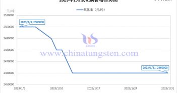 2023年1月氧化鏑價(jià)格走勢(shì)圖