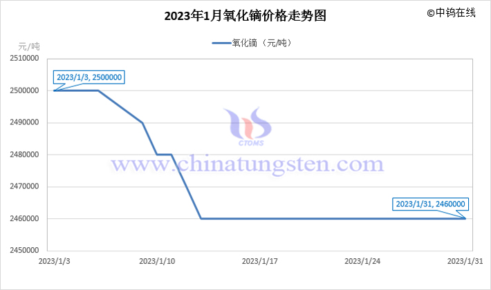 2023年1月氧化鏑價(jià)格走勢圖
