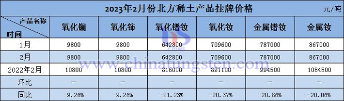 2023年2月北方稀土産品掛牌價(jià)格圖片