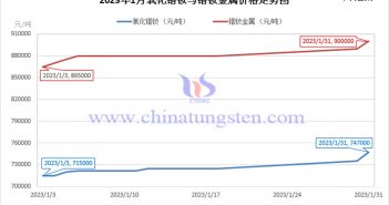 2023年1月氧化鐠釹與鐠釹金屬價(jià)格走勢(shì)圖