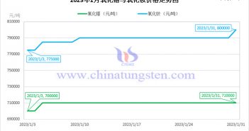 2023年1月氧化鐠與氧化釹價(jià)格走勢(shì)圖