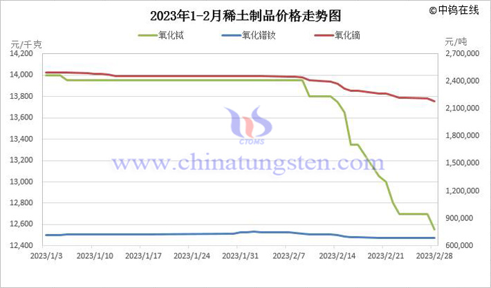 2023年1-2月稀土製品價格走勢圖