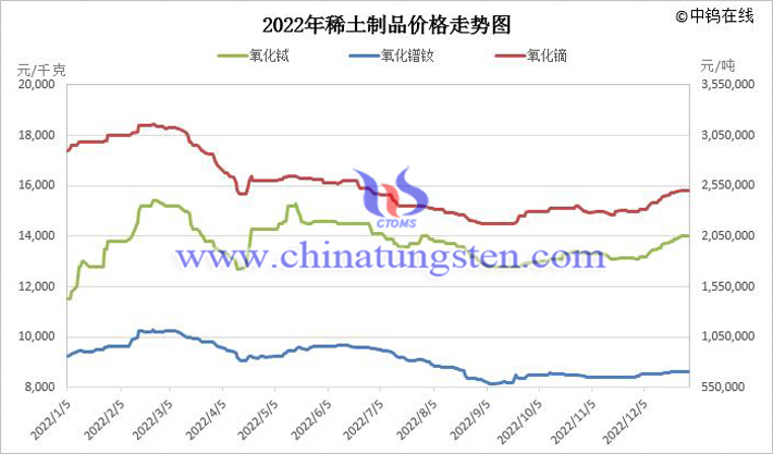 2022年稀土製品價格走勢圖