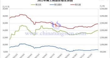 2022年中國(guó)稀土製品價(jià)格均價(jià)表
