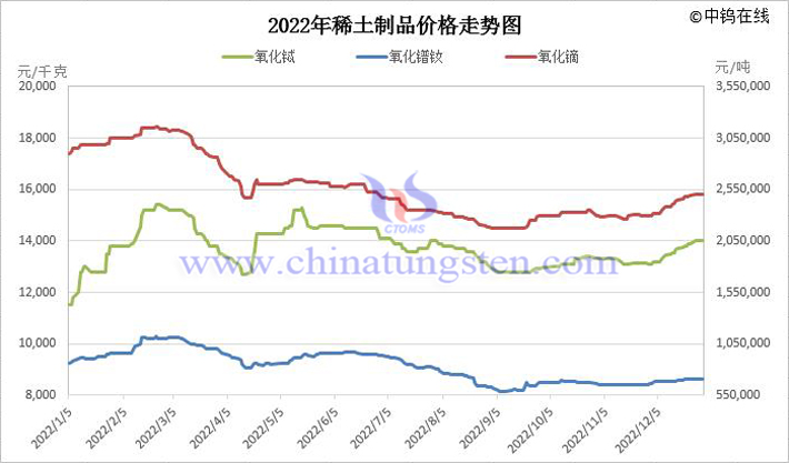 2022年中國稀土製品價(jià)格均價(jià)表