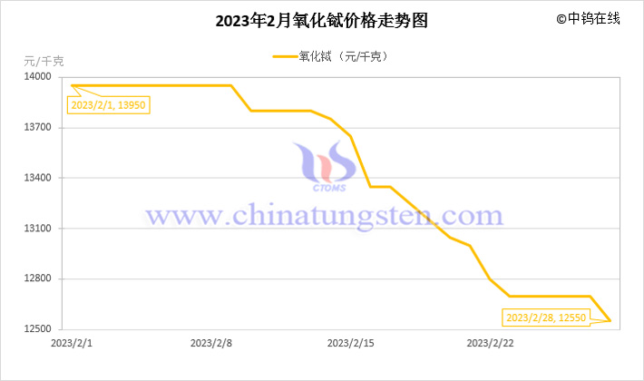 2023年2月氧化鋱價格走勢圖