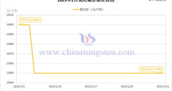 2023年1月氧化鋱價(jià)格走勢(shì)圖
