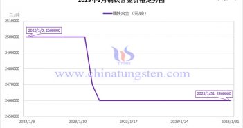 2023年1月鏑鐵合金價(jià)格走勢(shì)圖