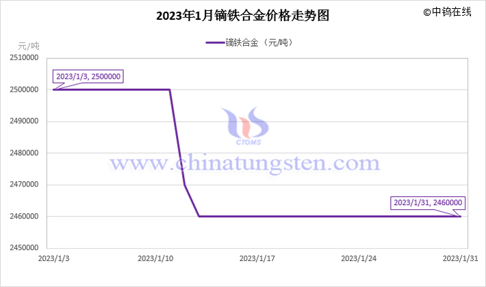 2023年1月鏑鐵合金價(jià)格走勢圖