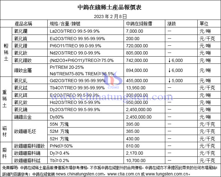 2023年2月8日稀土價格圖片