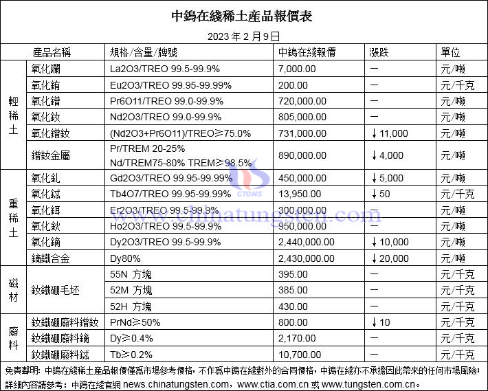 2023年2月9日稀土價格圖片