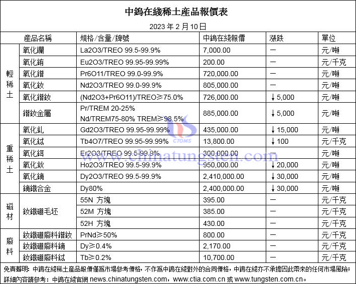 2023年2月10日稀土價(jià)格圖片
