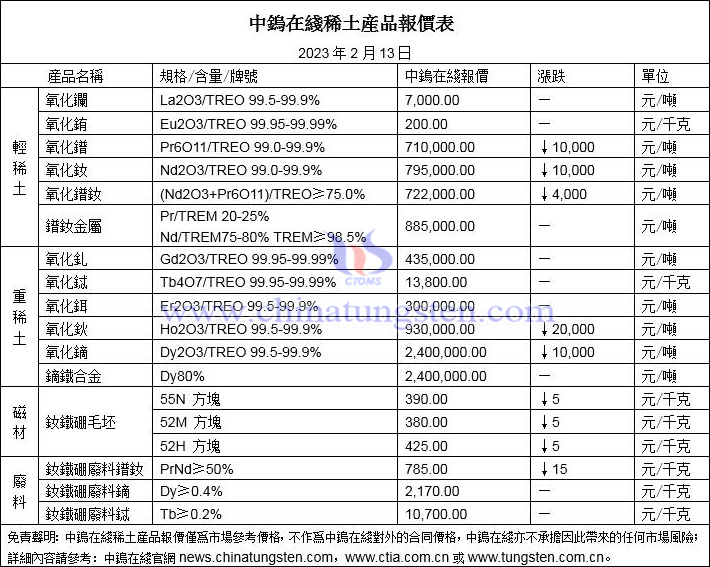 2023年2月13日稀土價格圖片