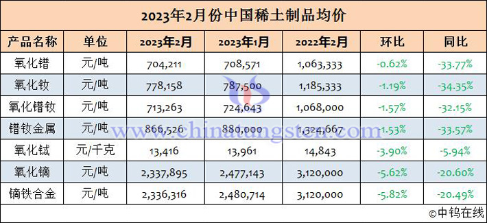 2023年2月中國(guó)稀土産品均價(jià)表