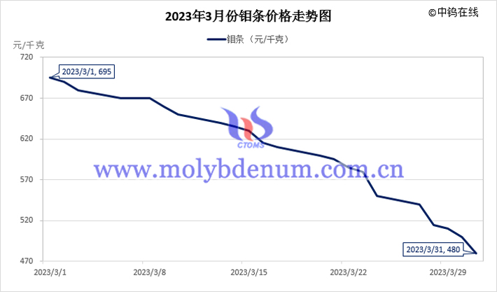 2023年3月鉬條價(jià)格走勢(shì)圖