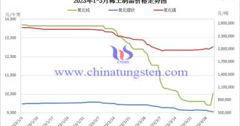 2023年1-3月稀土製品價(jià)格走勢(shì)圖