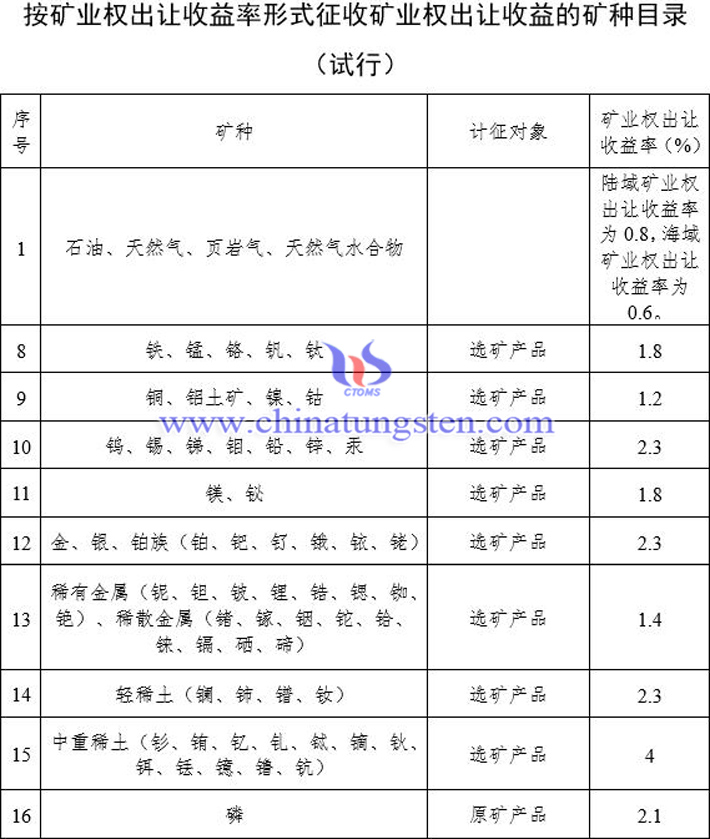 礦業(yè)權(quán)出讓收益徵收的礦種目錄