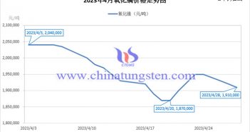 2023年4月氧化鏑價(jià)格走勢與均價(jià) 2023年4月氧化鏑價(jià)格走勢圖