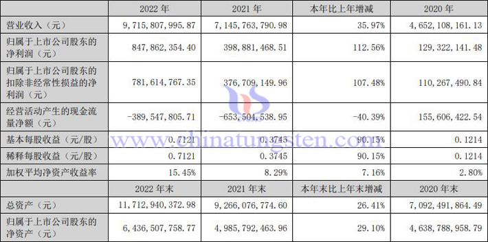 中科三環(huán)2022年業(yè)績報(bào)告圖片