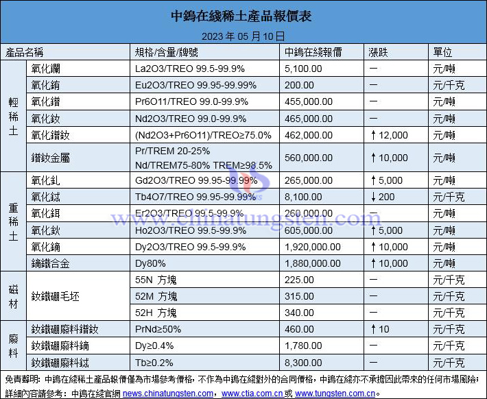 2023年5月10日稀土價(jià)格圖片