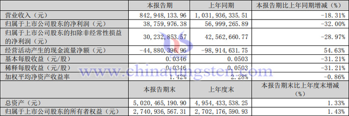 英洛華2023年一季度業(yè)績(jī)報(bào)告