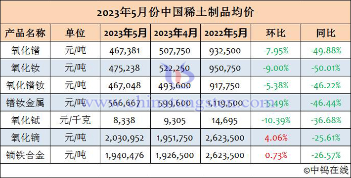 2023年5月份中國稀土製品均價(jià)
