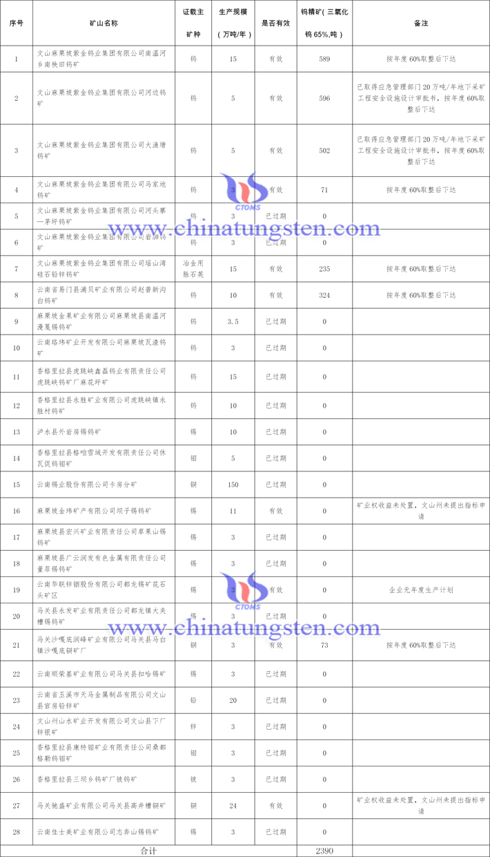 雲(yún)南2023年第一批鎢礦開(kāi)采量控制指標(biāo)分解情況圖片