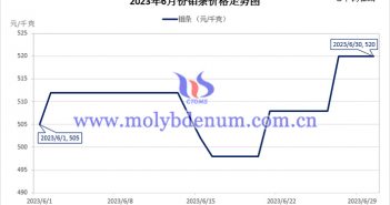 2023年6月鉬條價格走勢與均價 2023年6月鉬條價格走勢圖