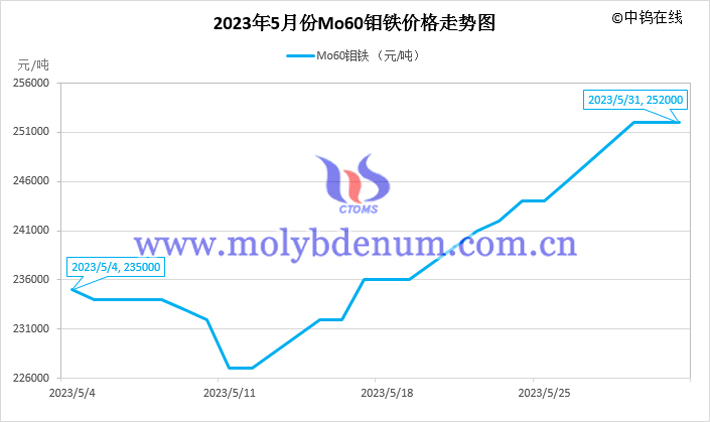2023年5月鉬鐵價(jià)格走勢(shì)圖