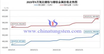 2023年5月鐠釹金屬價(jià)格走勢(shì)與均價(jià) 2023年5月氧化鐠釹與鐠釹金屬價(jià)格走勢(shì)圖