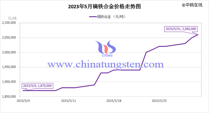 2023年5月鏑鐵合金價(jià)格走勢圖
