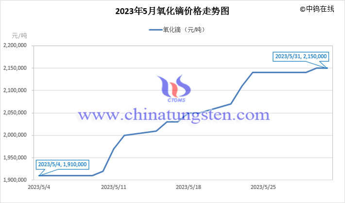 2023年5月氧化鏑價(jià)格走勢圖