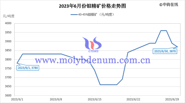 2023年6月鉬精礦價(jià)格走勢(shì)圖