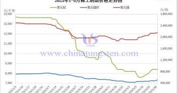 2023年1-5月稀土製品價(jià)格走勢(shì)圖