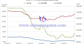 2023年上半年稀土製品價格走勢圖