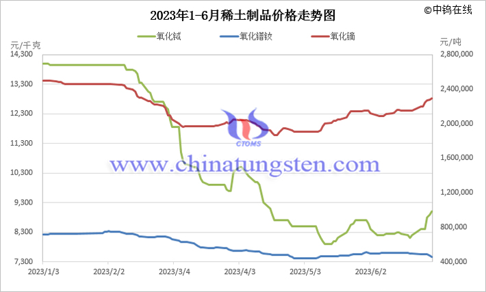 2023年上半年稀土製品價格走勢圖