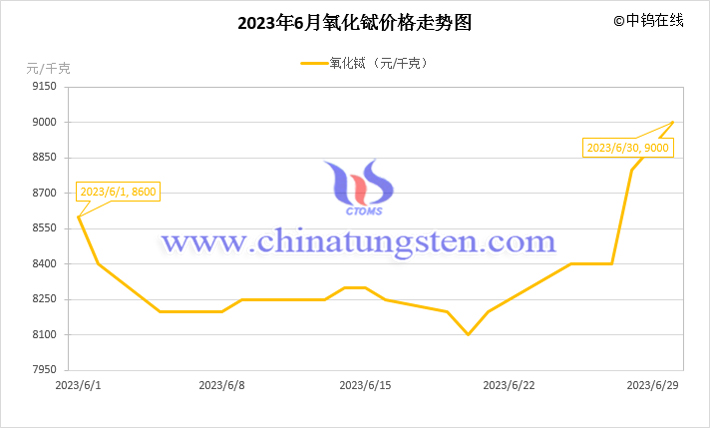 2023年6月氧化鋱價(jià)格走勢圖