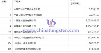 2023年財(cái)富中國上市公司500強(qiáng)榜單圖片