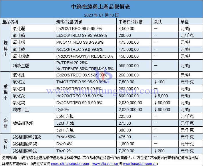 2023年7月10日稀土價(jià)格圖片