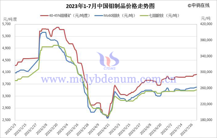2023年1-7月鉬製品價(jià)格走勢(shì)圖